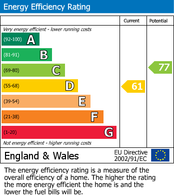 Energy Performance Certificate for Clifton Road, Rugby