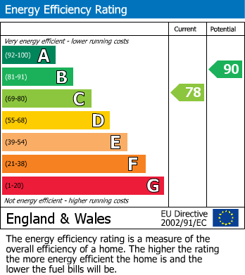Energy Performance Certificate for Prior Park Road, Rugby