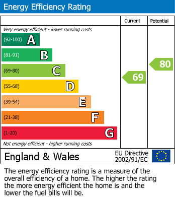 Energy Performance Certificate for Dunchurch Road, Rugby