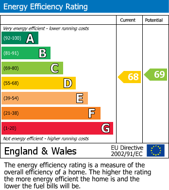 Energy Performance Certificate for Main Street, Clifton Upon Dunsmore, Rugby