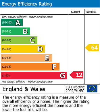 Energy Performance Certificate for Main Street, Withybrook