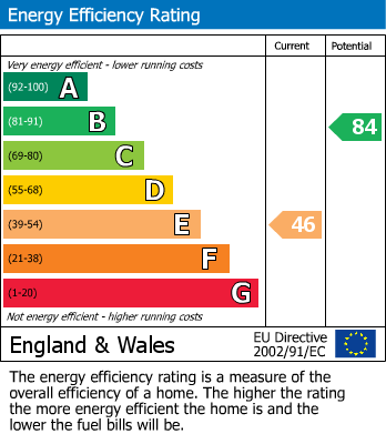 Energy Performance Certificate for Percival Road, Hillmorton, Rugby