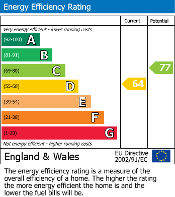 Energy Performance Certificate for Hillfield Road, Bilton, Rugby