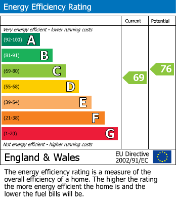 Energy Performance Certificate for Mill Farm Close, Dunchurch, Rugby