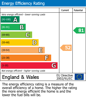 Energy Performance Certificate for School Street, Wolston, Coventry