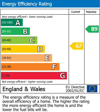 Energy Performance Certificate for Bracken Drive, Rugby