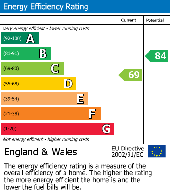Energy Performance Certificate for Grosvenor Road, Town Centre, Rugby