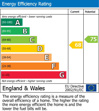 Energy Performance Certificate for Thackeray Close, Hillside, Rugby