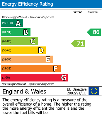 Energy Performance Certificate for Grendon Drive, Rugby
