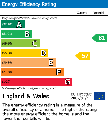 Energy Performance Certificate for Pytchley Road, Rugby