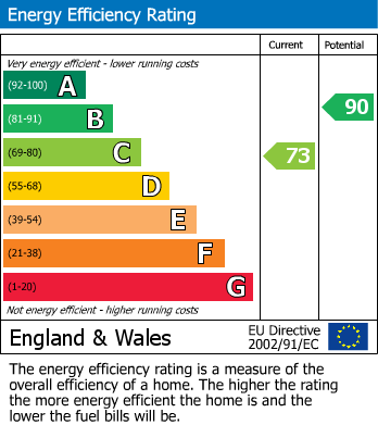 Energy Performance Certificate for Ilmer Close, Strawberry Fields, Rugby