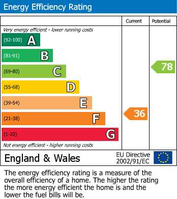 Energy Performance Certificate for Anderson Avenue, Rugby