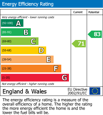 Energy Performance Certificate for Constable Road, Hillmorton, Rugby