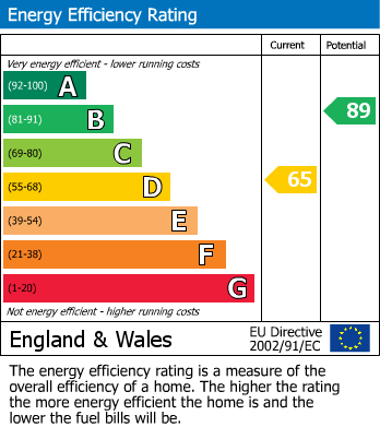 Energy Performance Certificate for Abbey Street, Rugby