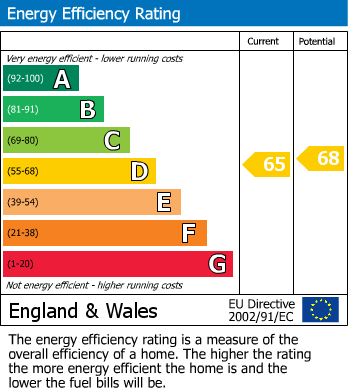 Energy Performance Certificate for Alwyn Road, Bilton, Rugby
